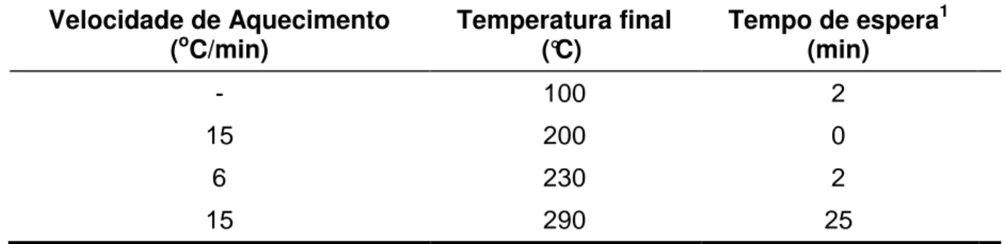 Tabela II.6 - Programação de temperatura do cromatógrafo a gás durante a análise  das subfrações de BT-A(act) e BT-A(ac)