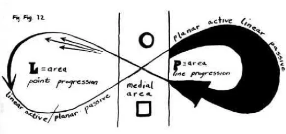 Fig. 5: O desenho de Paul Klee apresenta as três progressões de linhas identificadas   a partir dos movimentos ativo, passivo e medial (KLEE, 1953: 21)