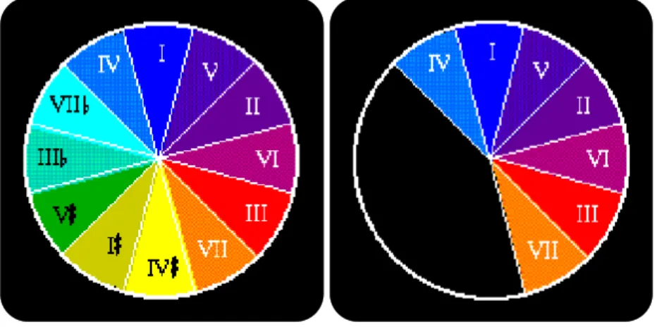 Fig. 46: Ciclo de Quintas em cores, gerado a partir do MAM (MALINOWSKY, 2009). 