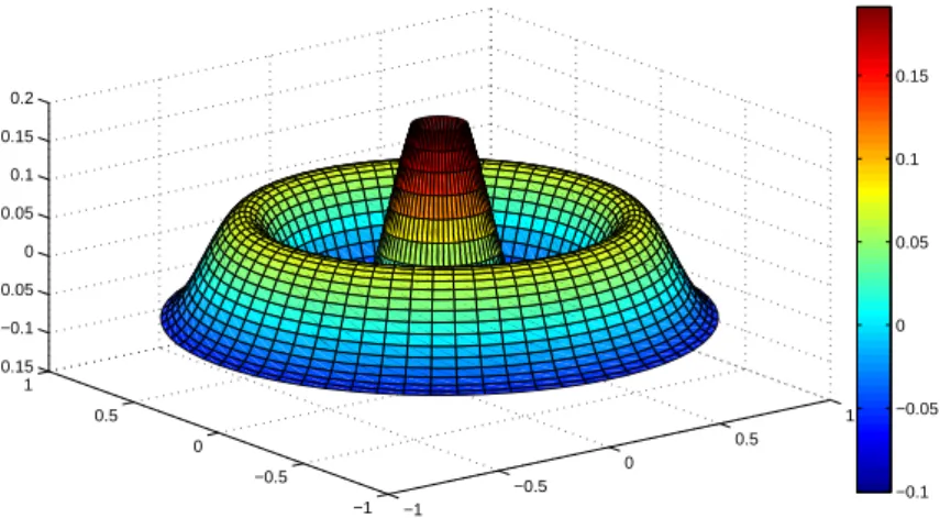 Figura 3.2: Soluc¸˜ao Fundamental para a press˜ao mostrada em Dominguez (1993) para um dom´ınio circular unit´ario e n´umero de onda k = 10