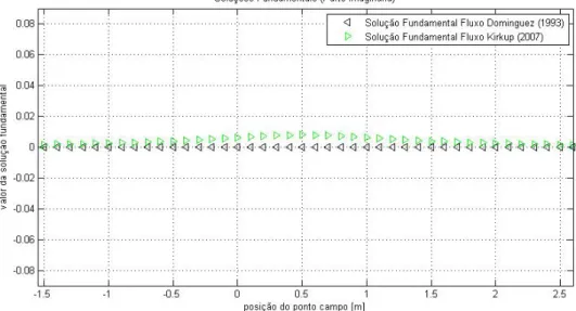 Figura 3.7: Gradiente de Press˜ao - Discrepˆancia da parte imagin´aria da Soluc¸˜ao Fundamental para o gradiente de press˜ao