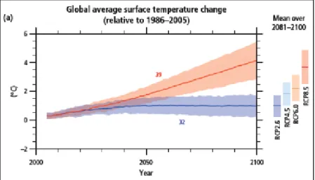 Figura 4- Evolução da temperatura global 