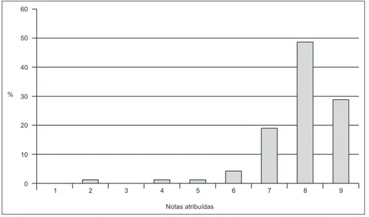 Gráfico 1: Histograma referente à porcentagem atribuída pelos consumidores a cada nota da  aceitação geral dos méis de abelhas africanizadas obtidos na fazenda Nhumirim,  Unidade  Experimental  da  Embrapa  Pantanal,  localizada  na  sub-região  da   Nhe-c