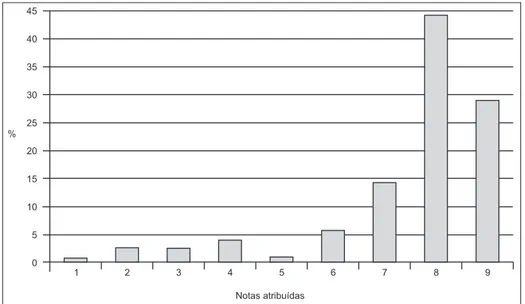 Gráfico 2: Histograma referente à porcentagem atribuída pelos consumidores a cada nota no  que se refere ao sabor dos méis de abelhas africanizadas obtidos na fazenda  Nhu-mirim, Unidade Experimental da Embrapa Pantanal, localizada na sub-região da  Nhecol