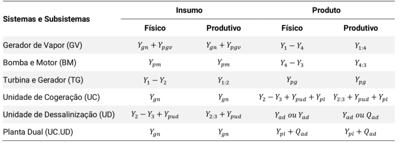 Tabela 2. Definição de Insumo e Produto dos Sistemas e Subsistemas usando Fluxos Físicos e Produtivos