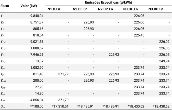 Tabela  3.  Fluxos  dos  Diagramas  Termoeconômicos  e  suas  Emissões  Específicas  de  CO2  alocadas  em  Base  Energética