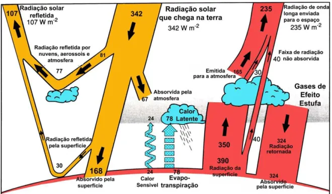 Figura 1.5. Esquema do balanço energético anual da atmosfera terrestre na unidade  de W.m -2  (Adaptado de IPCC, 1996 e IPCC, 2007) 