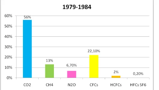 Figura 3.4. Contribuição relativa dos principais gases de efeito estufa sobre a  forçante radiativa entre 1979 e 1984 (Adaptado de WMO, 2009)