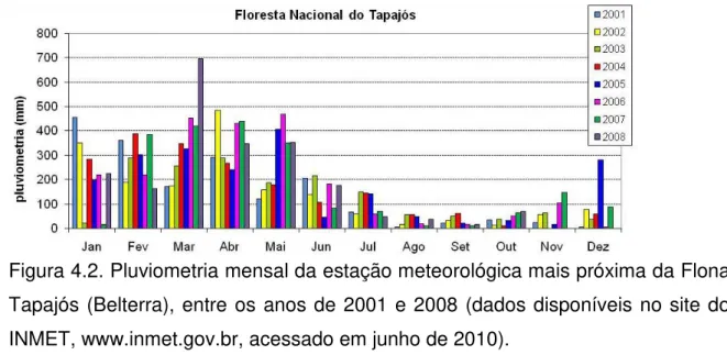 Figura 4.2. Pluviometria mensal da estação meteorológica mais próxima da Flona  Tapajós (Belterra), entre os anos de 2001 e 2008 (dados disponíveis no site do  INMET, www.inmet.gov.br, acessado em junho de 2010)