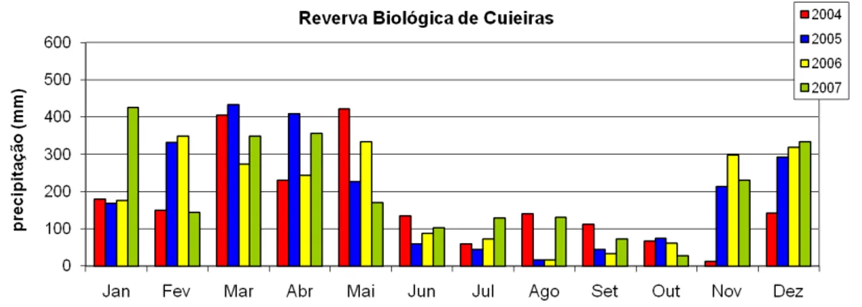 Figura 4.4. Pluviometria mensal da estação meteorológica mais próxima da Rebio  Cuieiras (Manaus), entre os anos de 2004 e 2007 (dados disponíveis no site do  INMET, www.inmet.gov.br, acessado em junho de 2010)