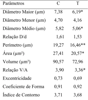 Tabela 8 - Valores cariométricos médios dos núcleos das fibras do ligamento periodontal do 1 °  molar  superior de ratos controles (C) e tratados com zinco (T) durante a lactação