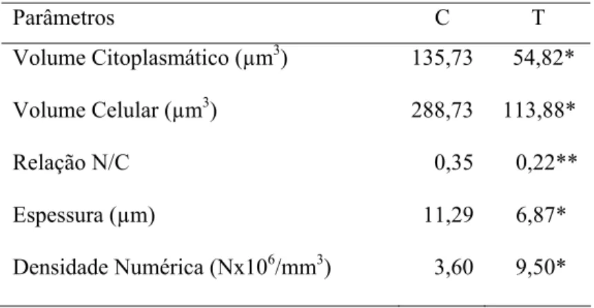 Tabela 9 - Valores médios do volume citoplasmático, volume celular, da relação núcleo/citoplasma,  da espessura e da densidade numérica celular do epitélio adamantino do 1° molar superior de ratos  controles (C) e tratados (T) com zinco durante a lactação