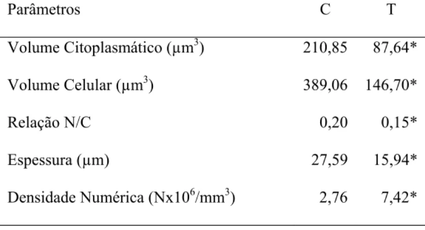 Tabela 11 - Valores médios do volume citoplasmático, do volume celular, da relação  núcleo/citoplasma, da espessura e da densidade numérica celular das células da camada espinhosa do  epitélio juncional do 1° molar superior de ratos controles (C) e tratado