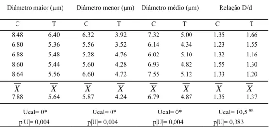 Tabela 1 - Valores cariométricos dos núcleos das células do epitélio adamantino do 1° molar superior de ratos controles (C)  e tratados com zinco (T) durante a lactação