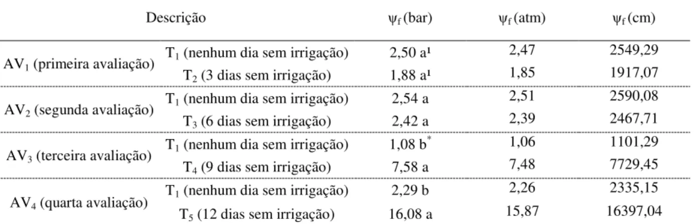 Tabela 9 - Médias dos potenciais hídricos foliares (ψ f , bar, atm e cm) dos tratamentos relacionados ao controle e  suas respectivas avaliações