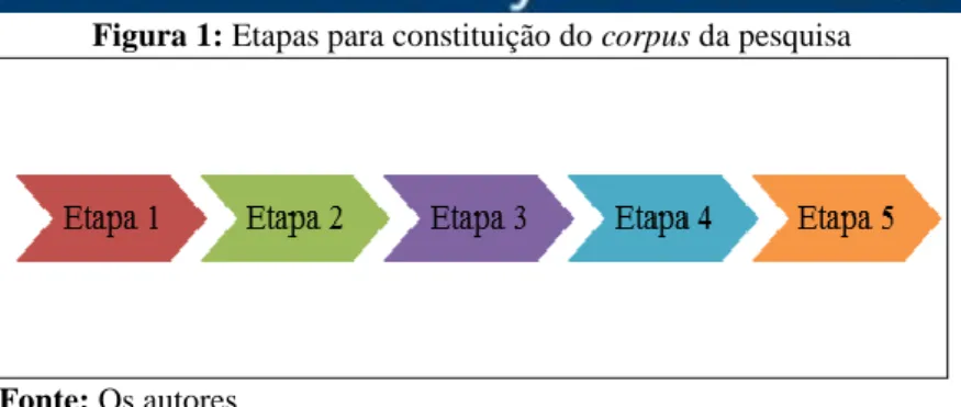 Figura 1: Etapas para constituição do corpus da pesquisa 
