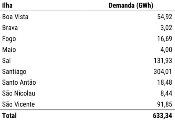 Tabela 1. Estimativa da demanda de energia em Cabo Verde para o ano de 2025, por ilha