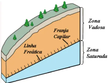 Figura 2.1 – Perfil do solo evidenciando as zonas abaixo e acima da linha freática.
