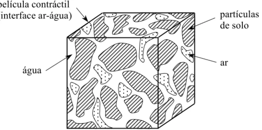 Figura 2.2 – Elemento de solo não saturado com fase de ar contínua.