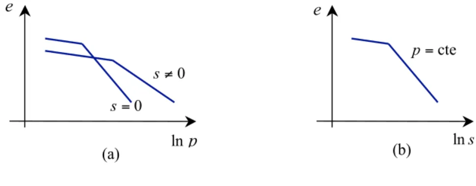 Figura 2.8 – (a) Variação do índice de vazios versus logaritmo natural da tensão. (b) Variação do índice de vazios versus logaritmo natural para uma tensão constante.