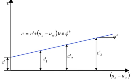 Figura 2.13 – Linha de interseção ao longo do plano de ruptura no plano  : ( u a  u w ) .