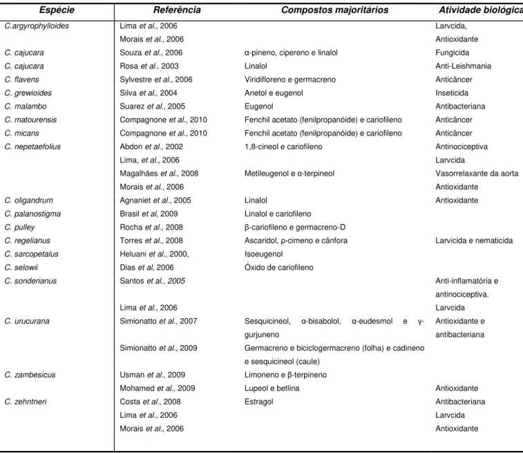 Tabela 01. Exemplos de artigos publicados com análise de óleos voláteis em espécies de Croton