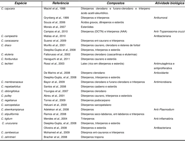 Tabela 02. Exemplos de artigos publicados com análise de diterpenos, triterpenos e esteróides em espécies de  Croton