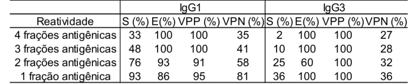 Tabela 2 – Parâmetros sorológicos para anticorpos subclasse IgG1 e IgG3 para  diferentes reatividades contra frações antigênicas de M