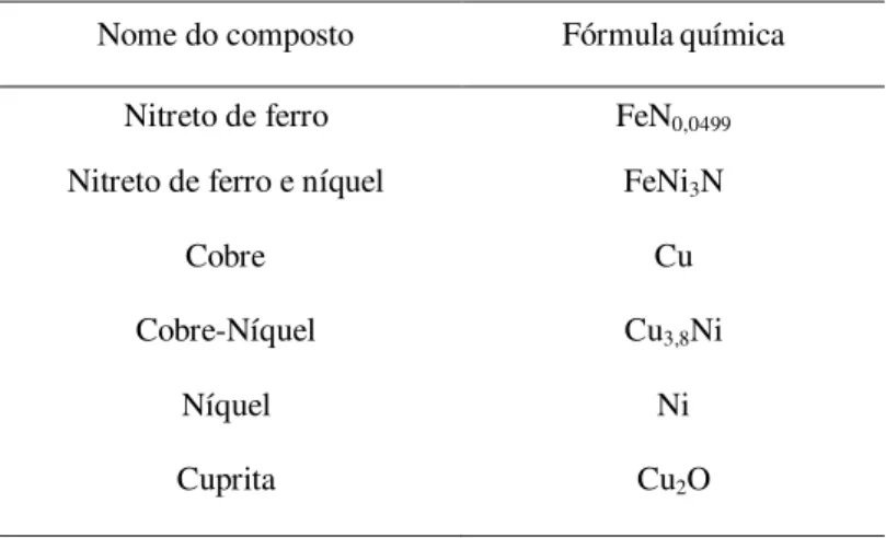 Tabela 5.3 – Fases encontradas através da difração de raios X -  corpo de prova 1 –  Ensaio 2 - liga de cobre-níquel - adição de gás ozônio 