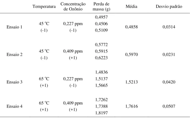 Tabela 5.6 - Perdas de massa dos corpos de prova de cobre-níquel para os ensaios realizados  com adição de ozônio 
