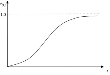 Figura 2.1 - Função de Probabilidade Acumulada F(t). (Leitch,1995). 