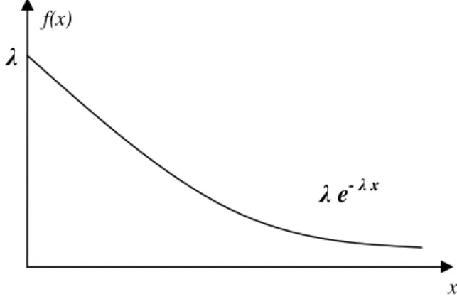 Figura 2.4 - Função Densidade de Probabilidade da Distribuição Exponencial, (SOUZA,  2003)