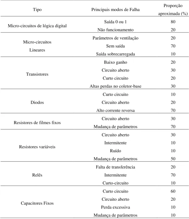 Tabela 2.1 - Modos de falhas nos dispositivos eletrônicos (IRESON et al., 1995) 