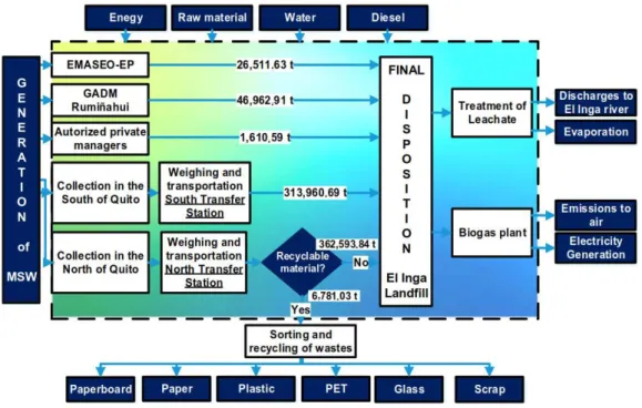 Figure 1. Limits System for Management of MSW Metropolitan District of Quito. 