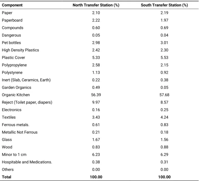 Table 1. MSW Composition in the two transfers station in Quito-Ecuador. 