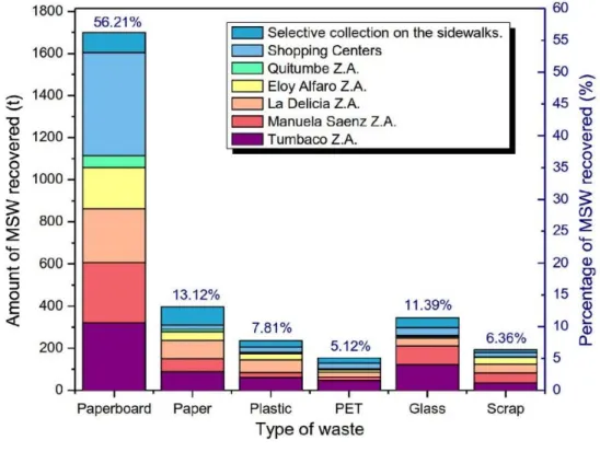 Figure 2. Amount in tons and percentage recovered in 2017. 