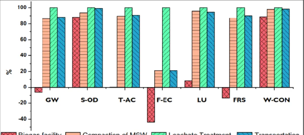 Figure  3.  Environmental  assessment  through  ReCiPe2016  (middle  point)  of  four  stages  related  to  the  MSW  Management in Quito-Ecuador