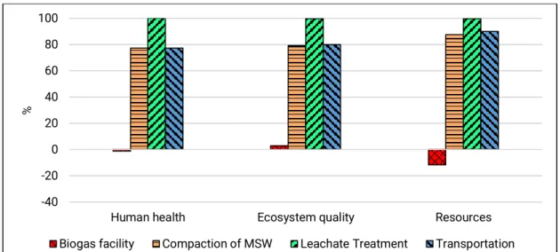Figure  4.  Environmental  assessment  through  ReCiPe2016  (endpoint)  of  four  stages  related  to  the  MSW  Management in Quito-Ecuador