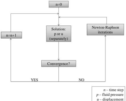 Figure 4.1 - Solution algorithm for a decoupled approach of hydro-mechanical problems