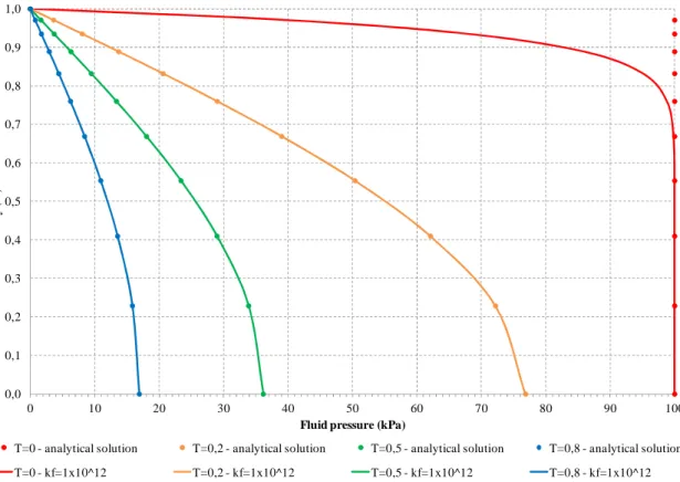 Figure 5.3 - Comparison between simulation results and analytical solution for an  incompressible fluid case