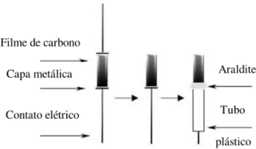 Figura 2 – Esquema simplificado das etapas de construção dos sensores de filme de carbono  a partir de resistores