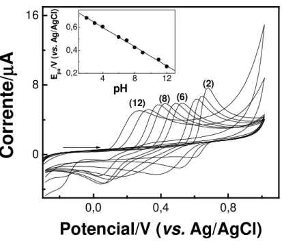 Figura 9 – Voltamogramas cíclicos de uma solução de paracetamol 1,0 x 10 -4  mol L -1  em tampão  fosfato  0,1  mol  L -1   em  diferentes  valores  de  pH  (2,0  -  12)