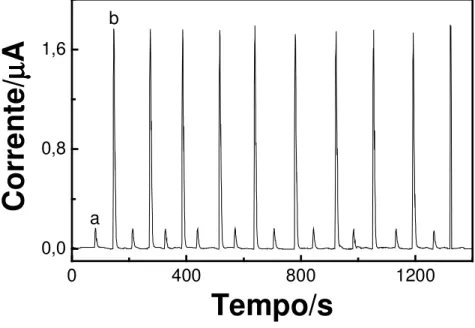 Figura  14  –  Injeções  alternadas  de  paracetamol  (a)  5,0  x  10 -6   e  (b)  5,0  x  10 -5   mol  L -1   em  tampão  fosfato  0,1  mol  L -1   (pH  8,0)