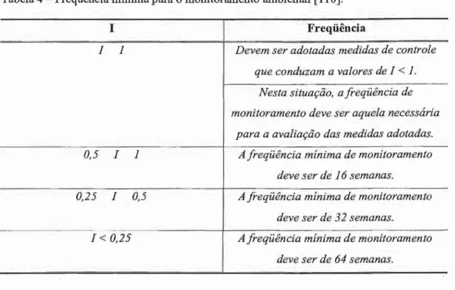 Tabela 4 - Freqüência mínima para o monitoramento ambiental [116]. 