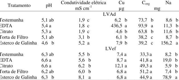 Tabela 5. Caracterização do lixiviados obtidos nas colunas dos solos LVAd e LVef,  onde foi aplicado cobre por meio de calda bordalesa (média de 4 repetições) 