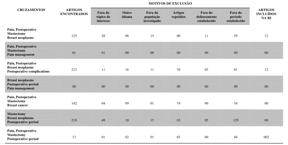 Tabela 2 – Referências bibliográficas obtidas na base de dados PubMed de acordo com cada cruzamento entre os descritores controlados e os  descritores não controlados