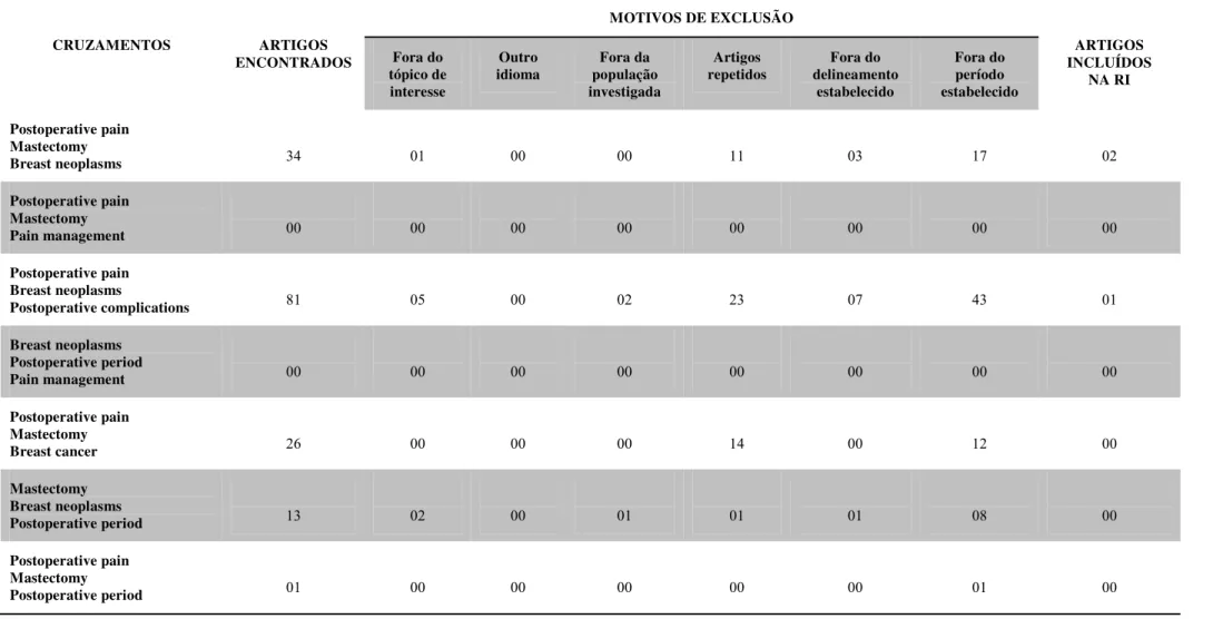 Tabela 3 – Referências bibliográficas obtidas na base de dados CINAHL de acordo com cada cruzamento entre os descritores controlados e os  descritores não controlados