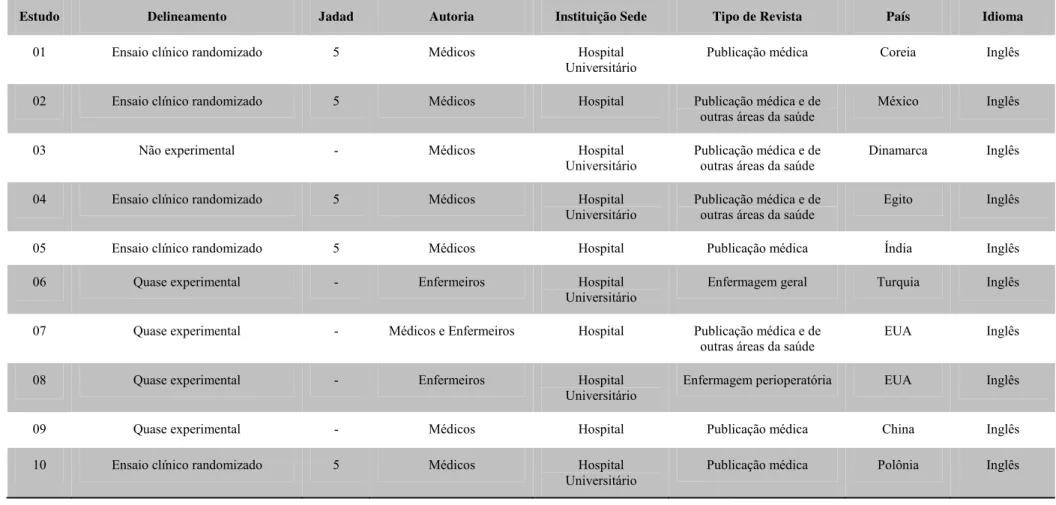 Tabela 4 - Descrição dos estudos incluídos na revisão integrativa sobre o manejo da dor pós-operatória em pacientes submetidos à mastectomia,  segundo ao delineamento da pesquisa, qualidade metodológica, autoria, instituição sede do estudo, tipo de revista