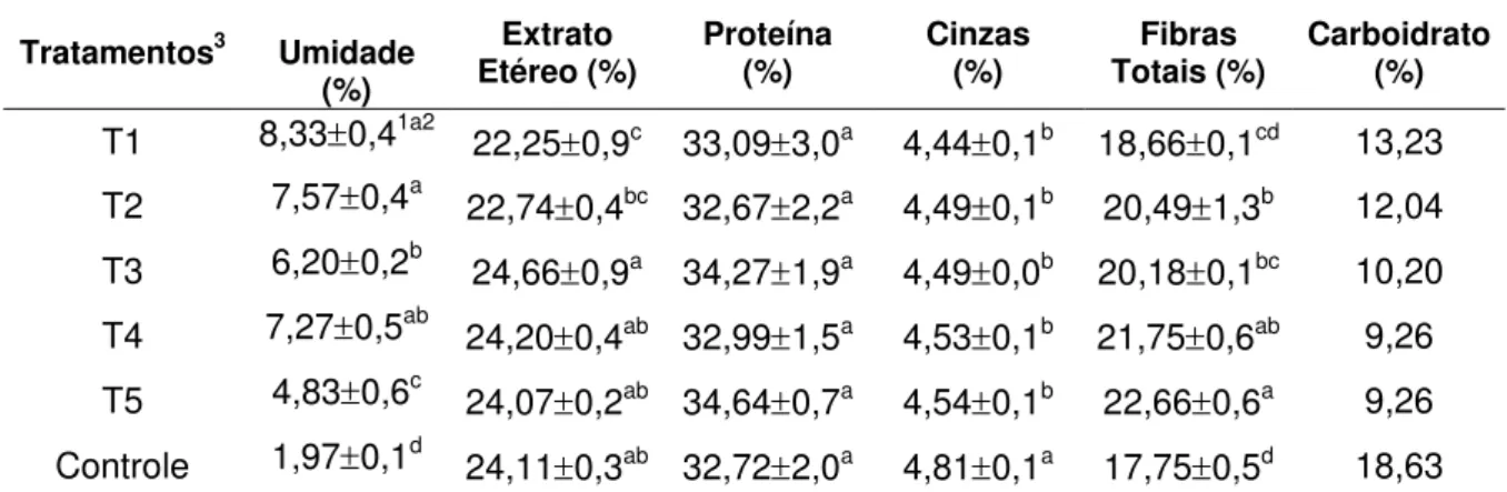 Tabela 1 - Médias obtidas pelos tratamentos e teste de Tukey para a composição   centesimal de grãos de soja tostados por diferentes tempos 