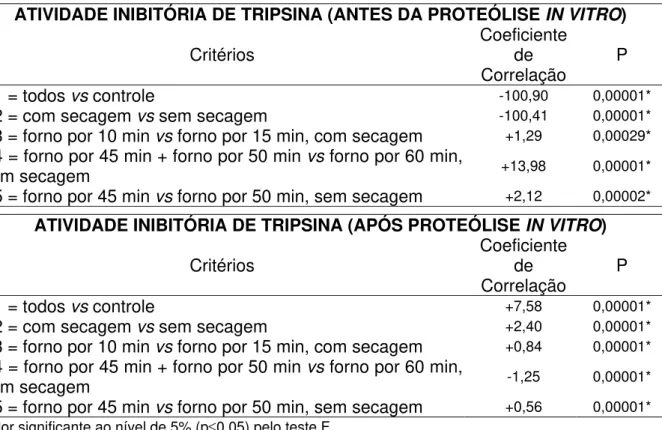 Tabela 8 – Valor dos contrastes ortogonais, com respectiva significância estatística pelo  teste F para a atividade inibitória de tripsina (antes e depois da proteólise in  vitro) 